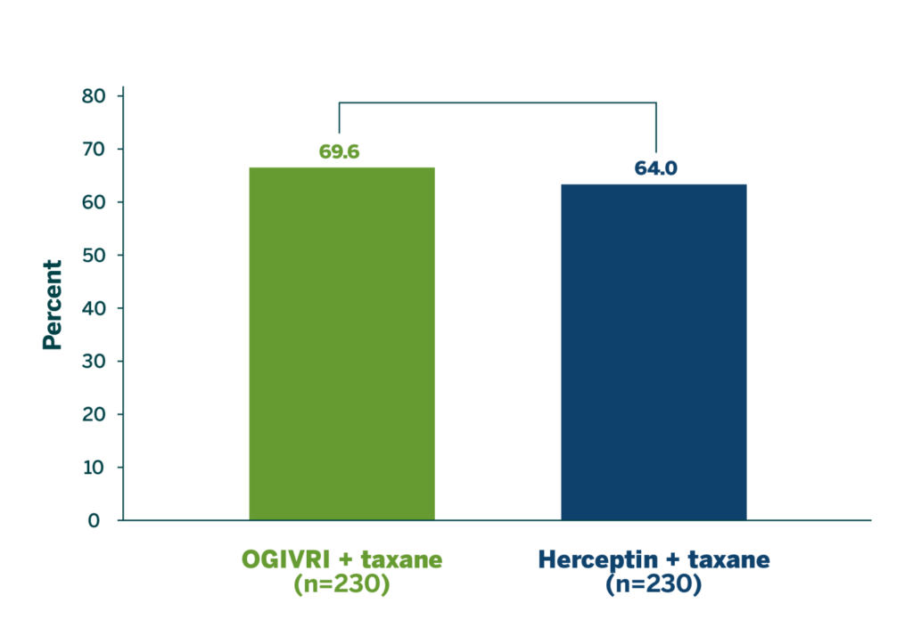 Bar chart comparing Ogivri and Herceptin ORR at week 24