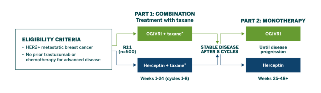 Chart illustrating the study design for the HERITAGE trial