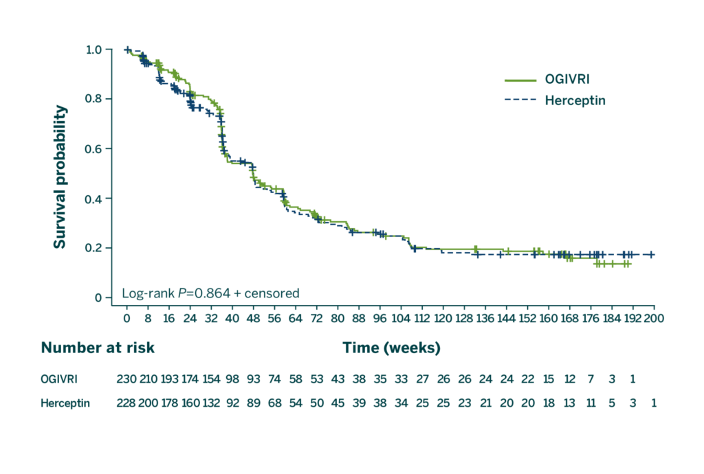 Line graph comparing PFS (progression-free survival) for Ogivri and Herceptin