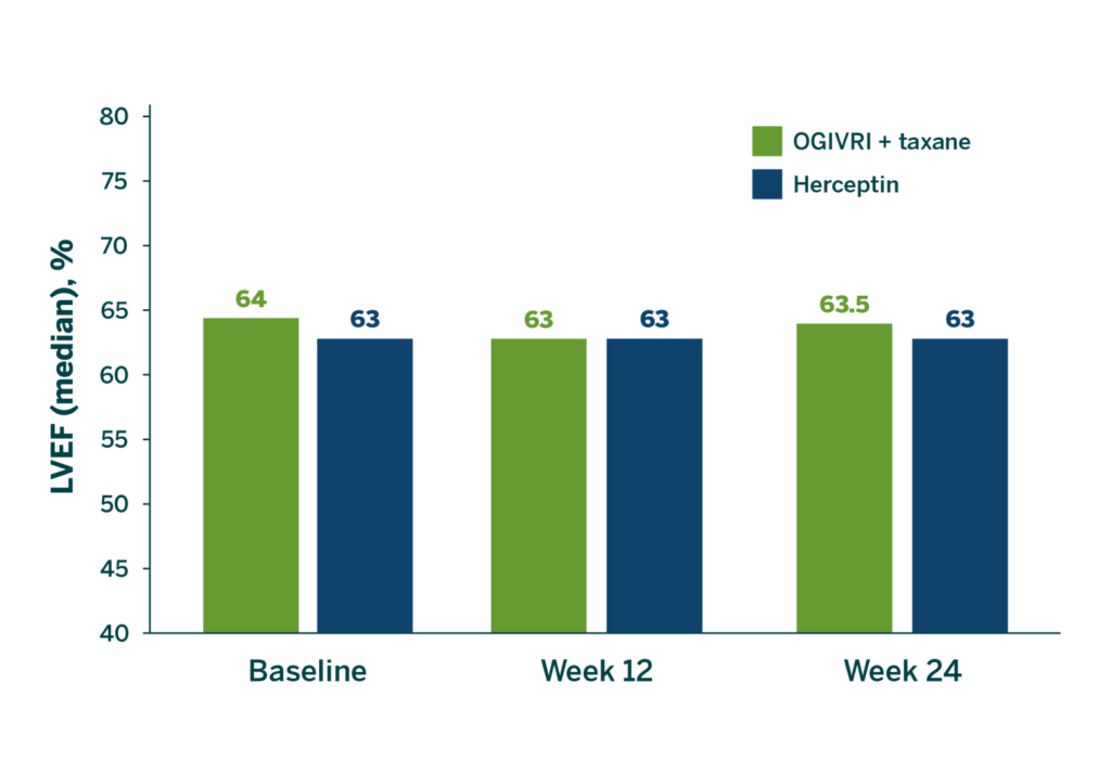 Bar chart demonstrating difference in median LVEF between Ogivri and Herceptin