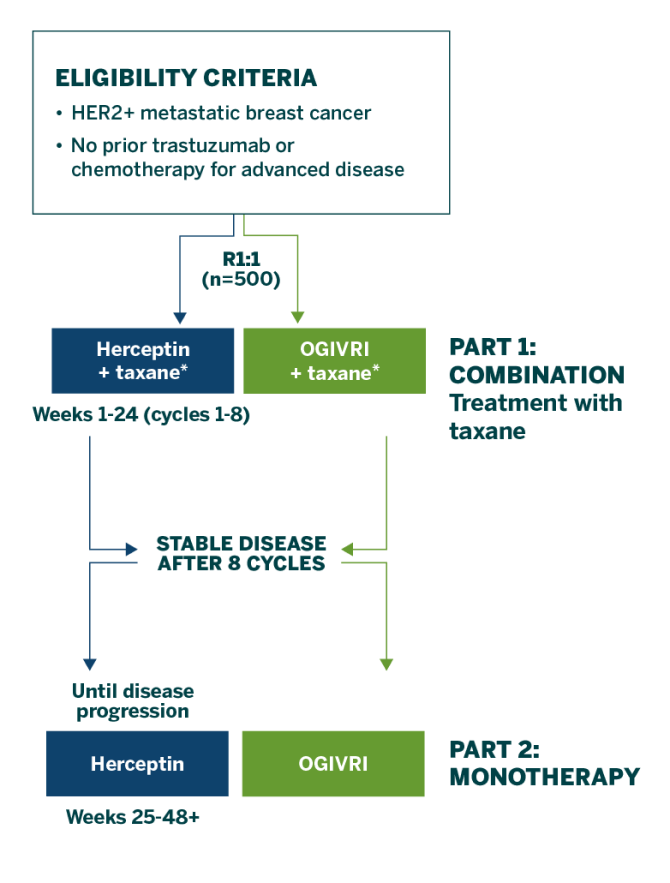 Chart illustrating the study design for the HERITAGE trial