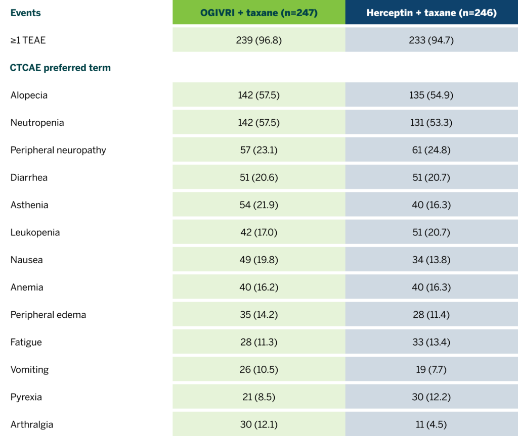 Data chart comparing safety data between Ogivri and Herceptin
