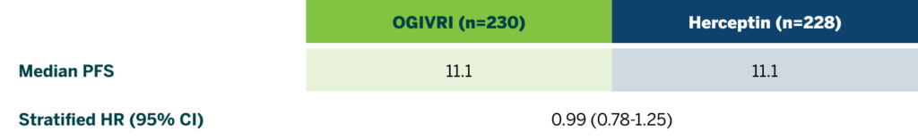 Data table comparing Ogivri and Herceptin showing median PFS (progression-free survival) and Unstratified HR (hazard ratio)